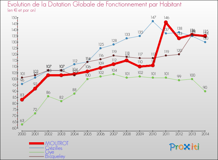 Evolution et montant de la dotation globale de fonctionnement par Habitant pour MOUTROT et les communes proches de 2000 à 2014. Comparaison des dotations globales de fonctionnement par habitant pour MOUTROT et les communes voisines de 2000 à 2014.
