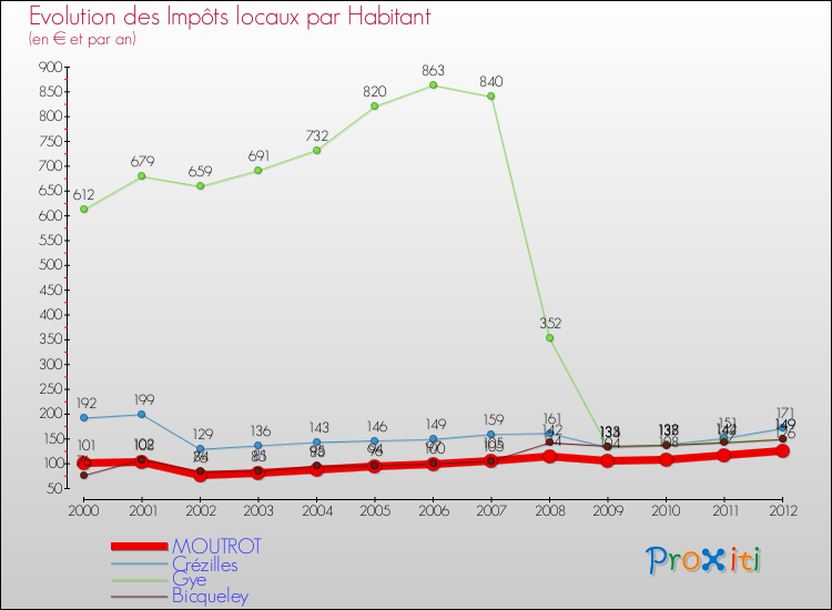 Evolution et montant des impôts locaux par Habitant pour MOUTROT et les communes proches Comparaison des impôts locaux par habitant pour MOUTROT et les communes voisines