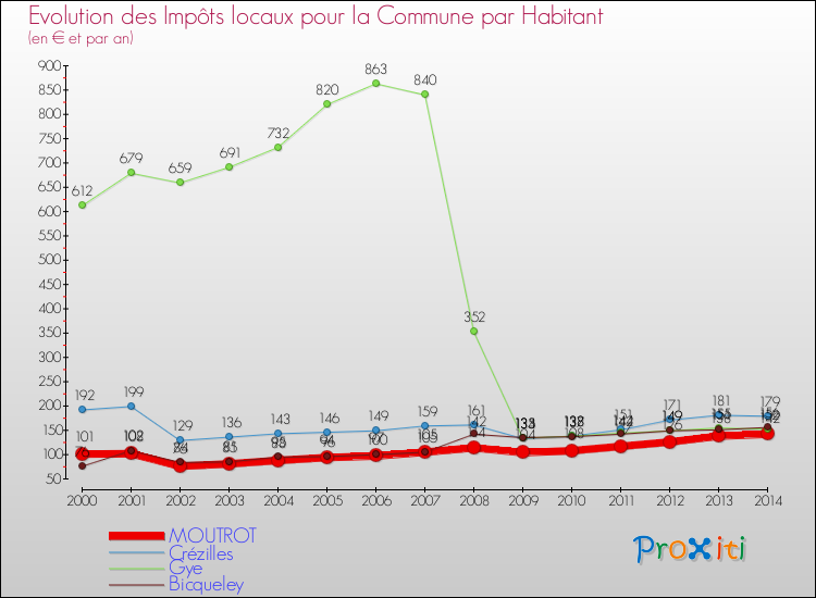 Evolution et montant des impôts locaux par Habitant pour MOUTROT et les communes proches de 2000 à 2014 Comparaison des impôts locaux par habitant pour MOUTROT et les communes voisines de 2000 à 2014