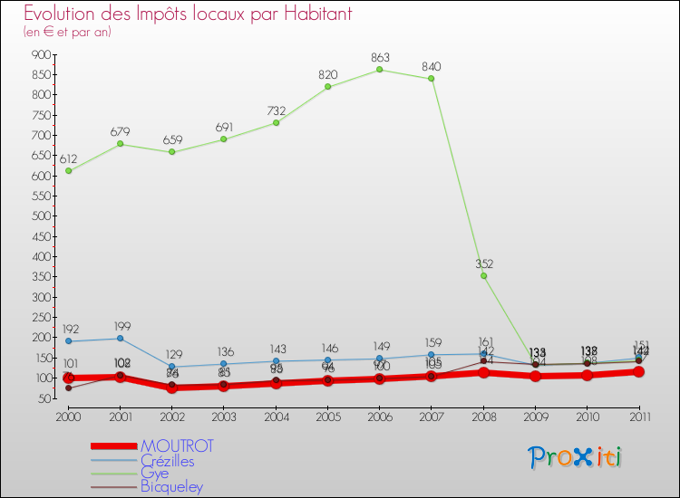 Evolution et montant des impôts locaux par Habitant pour MOUTROT et les communes proches Comparaison des impôts locaux par habitant pour MOUTROT et les communes voisines