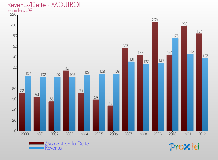 Evolution comparée de la dette et des revenus pour la commune de MOUTROT de 2000 à 2012 Comparaison de la dette et des revenus pour MOUTROT de 2000 à 2012
