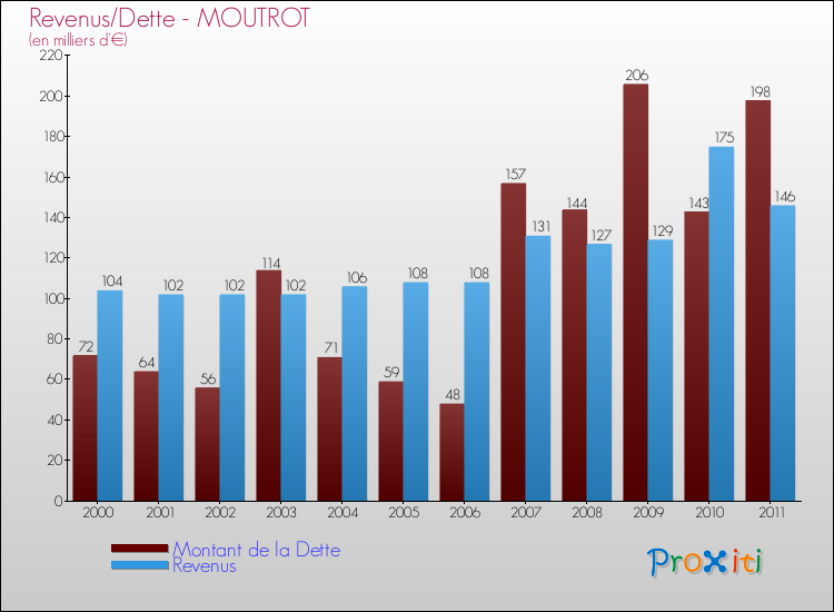 Evolution comparée de la dette et des revenus pour la commune de MOUTROT de 2000 à 2011 Comparaison de la dette et des revenus pour MOUTROT de 2000 à 2011
