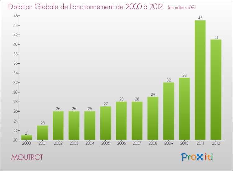 Evolution du montant de la Dotation Globale de Fonctionnement pour la commune de MOUTROT de 2000 à 2012 Evolution du montant de la Dotation Globale de Fonctionnement pour MOUTROT de 2000 à 2012
