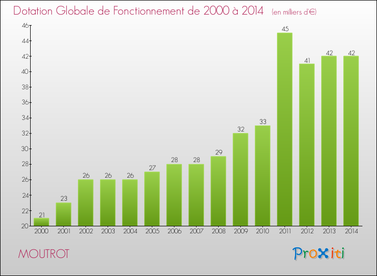 Evolution du montant de la Dotation Globale de Fonctionnement pour la commune de MOUTROT de 2000 à 2014 Evolution du montant de la Dotation Globale de Fonctionnement pour MOUTROT de 2000 à 2014