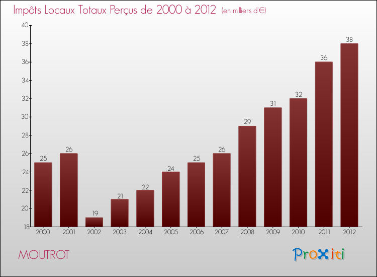 Evolution des Impôts Locaux pour la commune de MOUTROT de 2000 à 2012 Evolution des Impôts Locaux pour MOUTROT de 2000 à 2012