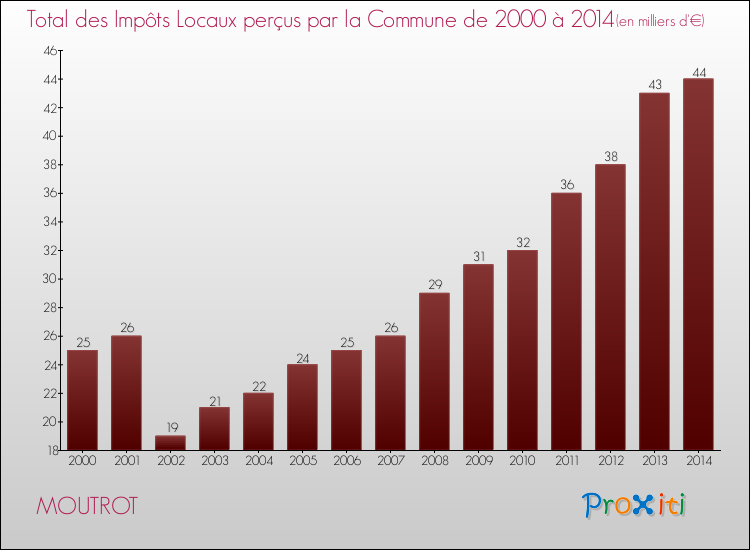 Evolution des Impôts Locaux pour la commune de MOUTROT de 2000 à 2014 Evolution des Impôts Locaux pour MOUTROT de 2000 à 2014