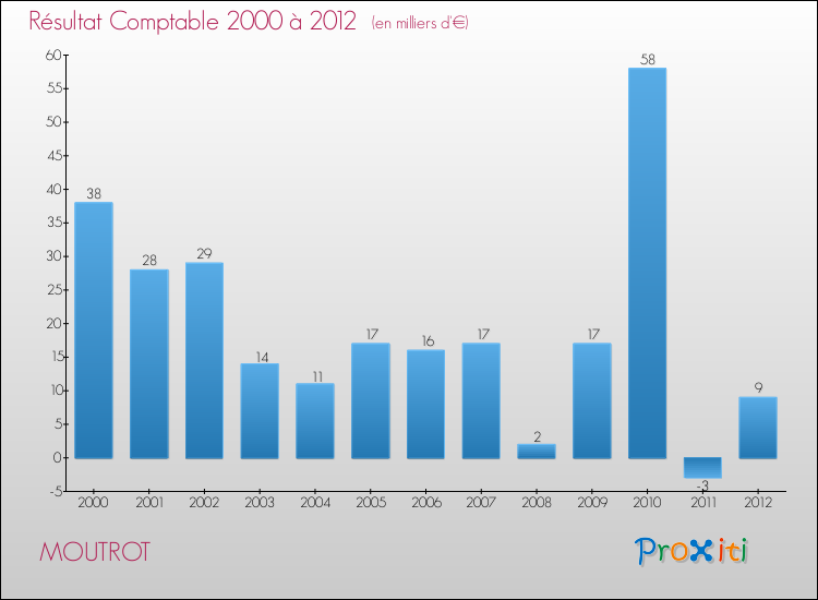 Evolution du résultat comptable pour la commune de MOUTROT de 2000 à 2012 Evolution du résultat comptable pour MOUTROT de 2000 à 2012