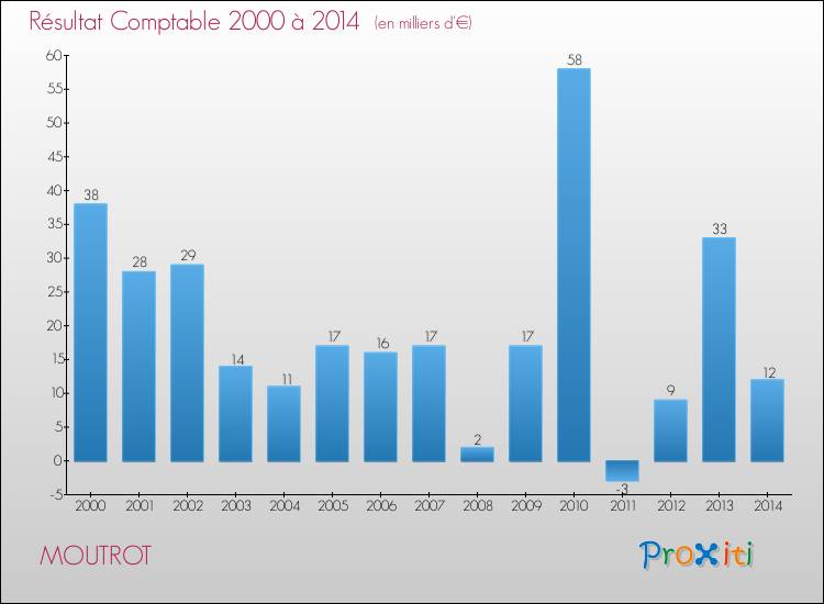 Evolution du résultat comptable pour la commune de MOUTROT de 2000 à 2014 Evolution du résultat comptable pour MOUTROT de 2000 à 2014