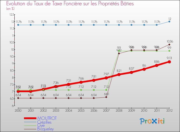 Evolution du taux de la taxe foncière sur le bati pour MOUTROT et les communes proches de 2000 à 2012 Comparaison des taux de taxe foncière sur le bati pour MOUTROT et les communes voisines de 2000 à 2012