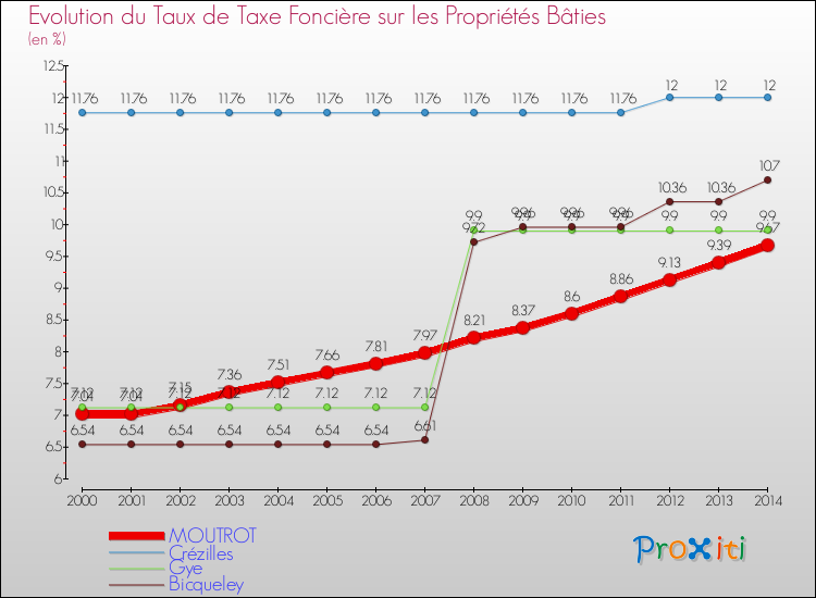 Evolution du taux de la taxe foncière sur le bati pour MOUTROT et les communes proches de 2000 à 2014 Comparaison des taux de taxe foncière sur le bati pour MOUTROT et les communes voisines de 2000 à 2014
