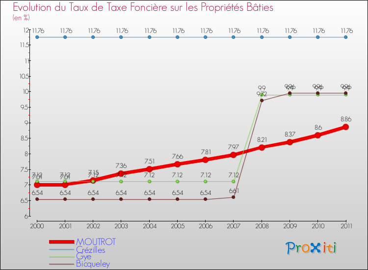 Evolution du taux de la taxe foncière sur le bati pour MOUTROT et les communes proches Comparaison des taux de taxe foncière sur le bati pour MOUTROT et les communes voisines