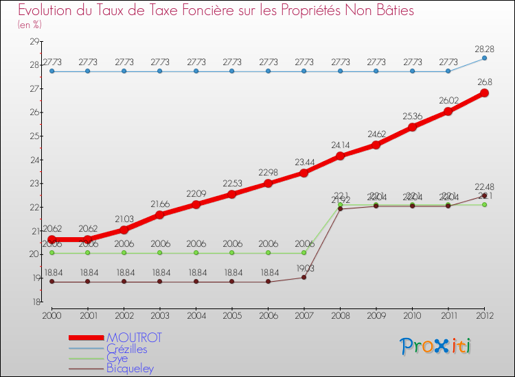 Evolution du taux de la taxe foncière sur les immeubles et terrains non batis pour MOUTROT et les communes proches de 2000 à 2012 Comparaison des taux de la taxe foncière sur les immeubles et terrains non batis pour MOUTROT et les communes voisines de 2000 à 2012