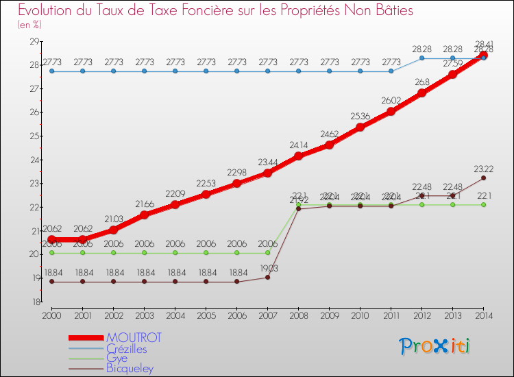 Evolution du taux de la taxe foncière sur les immeubles et terrains non batis pour MOUTROT et les communes proches de 2000 à 2014 Comparaison des taux de la taxe foncière sur les immeubles et terrains non batis pour MOUTROT et les communes voisines de 2000 à 2014