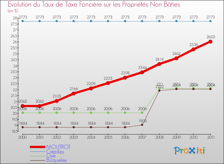 Evolution du taux de la taxe foncière sur les immeubles et terrains non batis pour MOUTROT et les communes proches Comparaison des taux de la taxe foncière sur les immeubles et terrains non batis pour MOUTROT et les communes voisines
