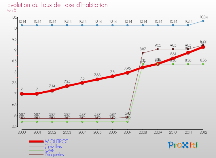 Evolution du taux de la taxe d'habitation pour MOUTROT et les communes proches Comparaison des taux de la taxe d'habitation pour MOUTROT et les communes voisines