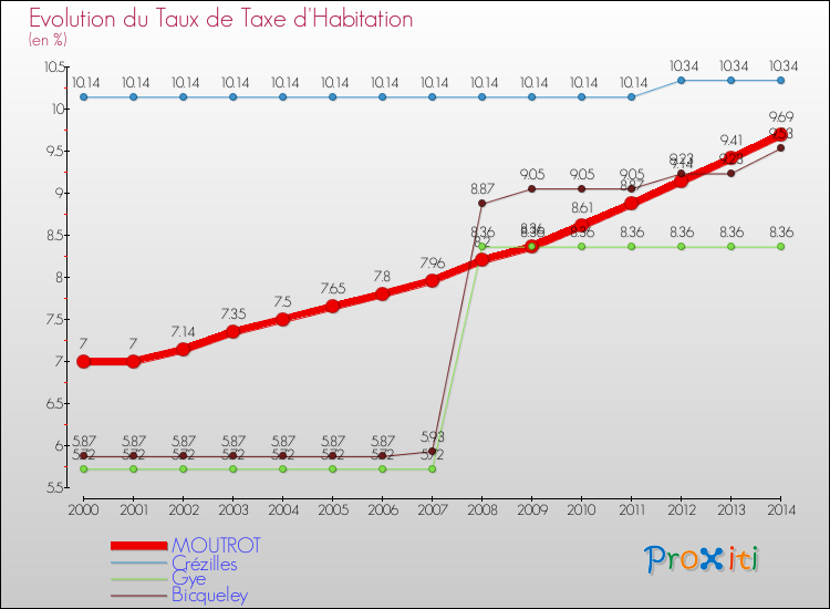 Evolution du taux de la taxe d'habitation pour MOUTROT et les communes proches de 2000 à 2014 Comparaison des taux de la taxe d'habitation pour MOUTROT et les communes voisines de 2000 à 2014