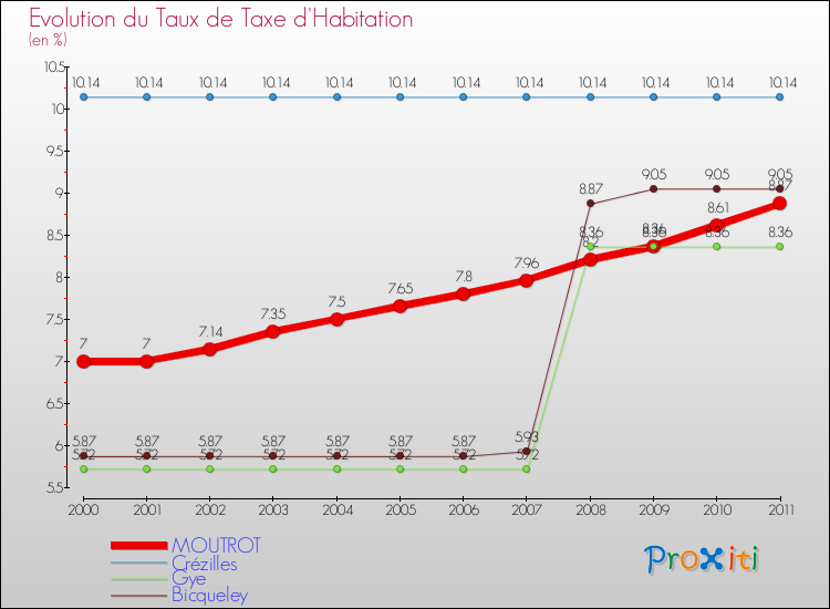 Evolution du taux de la taxe d'habitation pour MOUTROT et les communes proches Comparaison des taux de la taxe d'habitation pour MOUTROT et les communes voisines