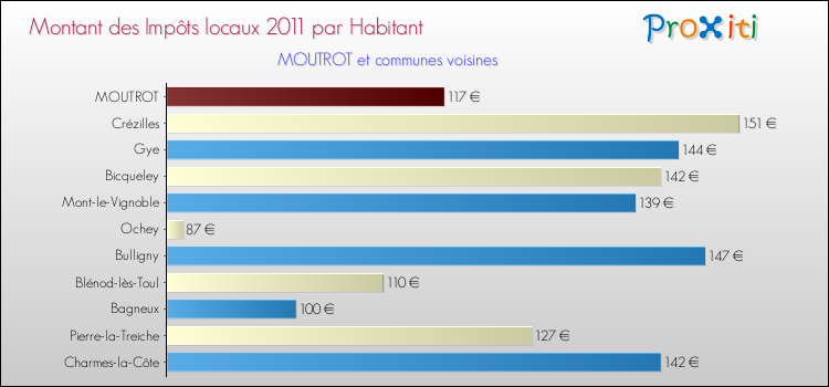 Montant des impôts locaux par Habitant pour MOUTROT et les communes proches Comparaison des impôts locaux par habitant pour MOUTROT et les communes voisines