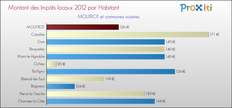 Montant des impôts locaux par Habitant pour MOUTROT et les communes proches Comparaison des impôts locaux par habitant pour MOUTROT et les communes voisines