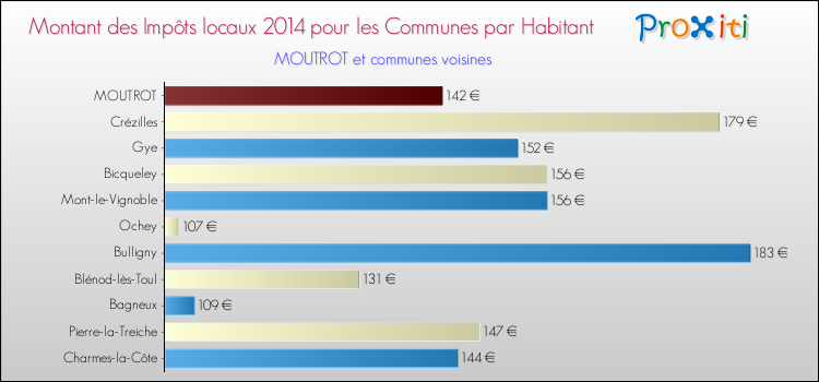 Montant des impôts locaux par Habitant pour MOUTROT et les communes proches en 2014 Comparaison des impôts locaux par habitant pour MOUTROT et les communes voisines en 2014