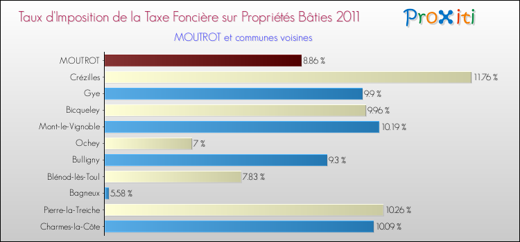 Taux d'imposition de la taxe foncière sur le bati 2011 pour MOUTROT et les communes proches Comparaison des taux d'imposition de la taxe foncière sur le bati 2011 pour MOUTROT et les communes voisines