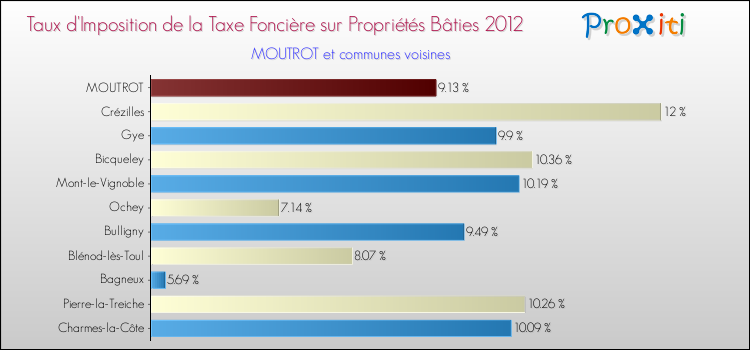Taux d'imposition de la taxe foncière sur le bati 2012 pour MOUTROT et les communes proches Comparaison des taux d'imposition de la taxe foncière sur le bati 2012 pour MOUTROT et les communes voisines