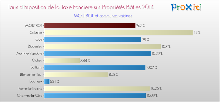 Taux d'imposition de la taxe foncière sur le bati 2014 pour MOUTROT et les communes proches Comparaison des taux d'imposition de la taxe foncière sur le bati 2014 pour MOUTROT et les communes voisines
