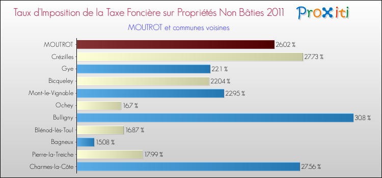 Taux d'imposition de la taxe foncière sur les immeubles et terrains non batis 2011 pour MOUTROT et les communes proches Comparaison des taux d'imposition de la taxe foncière sur les immeubles et terrains non batis 2011 pour MOUTROT et les communes voisines