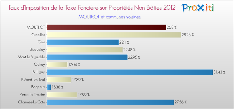 Taux d'imposition de la taxe foncière sur les immeubles et terrains non batis 2012 pour MOUTROT et les communes proches Comparaison des taux d'imposition de la taxe foncière sur les immeubles et terrains non batis 2012 pour MOUTROT et les communes voisines