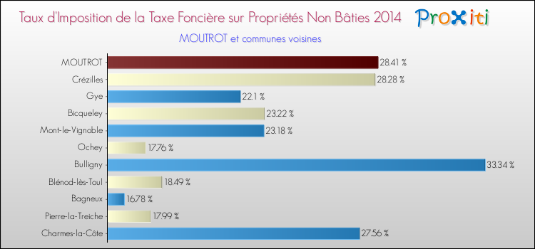 Taux d'imposition de la taxe foncière sur les immeubles et terrains non batis 2014 pour MOUTROT et les communes proches Comparaison des taux d'imposition de la taxe foncière sur les immeubles et terrains non batis 2014 pour MOUTROT et les communes voisines