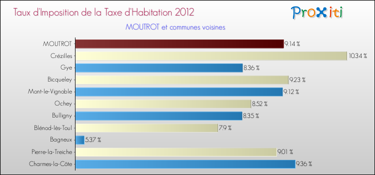 Taux d'imposition de la taxe d'habitation 2012 pour MOUTROT et les communes proches Comparaison des taux d'imposition de la taxe d'habitation 2012 pour MOUTROT et les communes voisines
