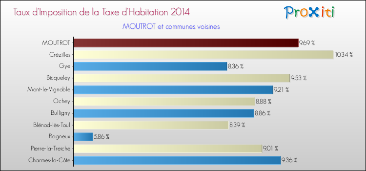 Taux d'imposition de la taxe d'habitation 2014 pour MOUTROT et les communes proches Comparaison des taux d'imposition de la taxe d'habitation 2014 pour MOUTROT et les communes voisines