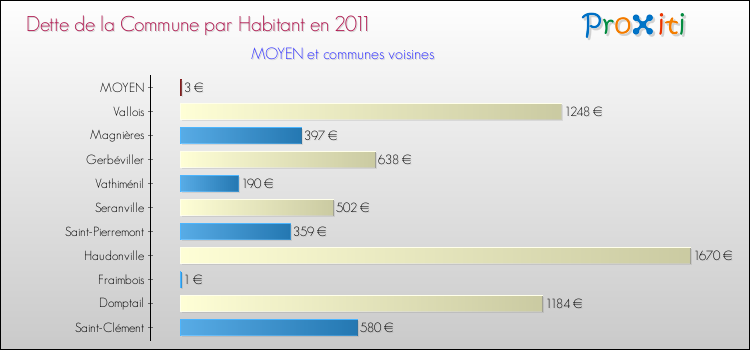 Dette par habitant de la commune en 2011 pour MOYEN et les communes proches Comparaison de la dette par habitant de la commune en 2011 pour MOYEN et les communes voisines