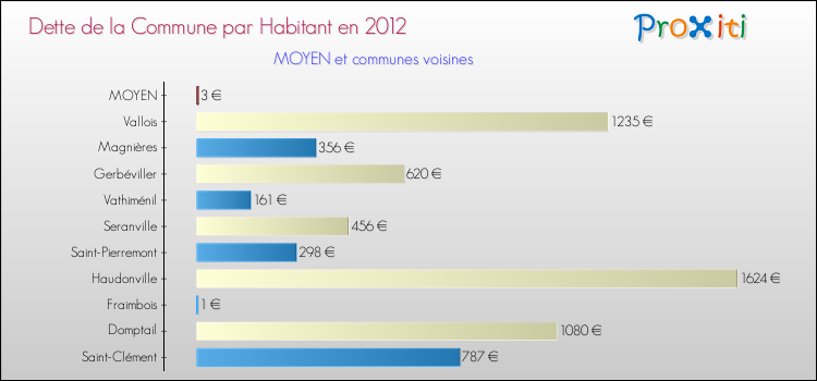 Dette par habitant de la commune en 2012 pour MOYEN et les communes proches Comparaison de la dette par habitant de la commune en 2012 pour MOYEN et les communes voisines