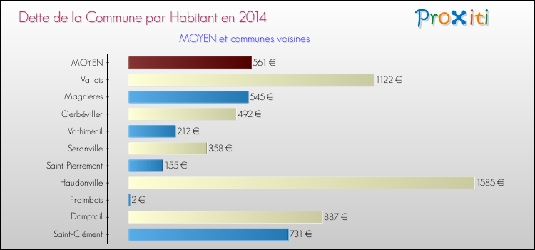 Dette par habitant de la commune en 2014 pour MOYEN et les communes proches Comparaison de la dette par habitant de la commune en 2014 pour MOYEN et les communes voisines