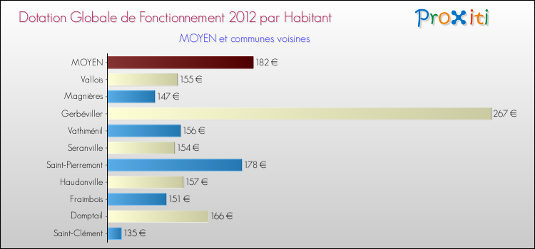 Montant des dotations globales de fonctionnement DGF par Habitant pour MOYEN et les communes proches Comparaison des des dotations globales de fonctionnement DGF par habitant pour MOYEN et les communes voisines