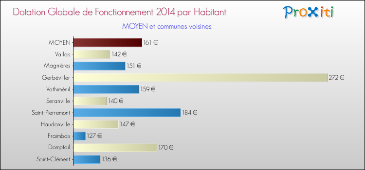 Montant des dotations globales de fonctionnement DGF par Habitant pour MOYEN et les communes proches en 2014. Comparaison des des dotations globales de fonctionnement DGF par habitant pour MOYEN et les communes voisines en 2014.