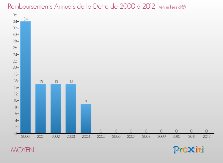 Evolution de l'annuité de la dette pour la commune de MOYEN de 2000 à 2012 Annuités de la dette pour MOYEN de 2000 à 2012