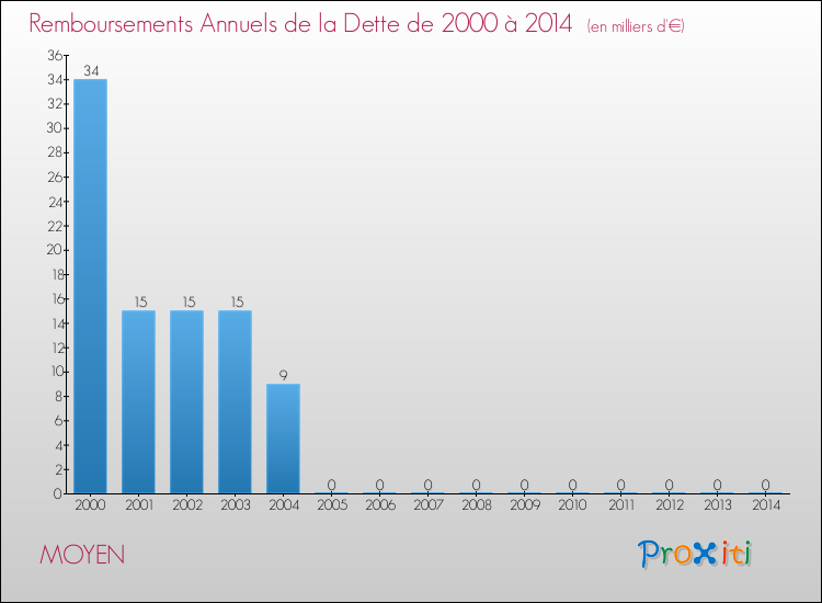 Evolution de l'annuité de la dette pour la commune de MOYEN de 2000 à 2014 Annuités de la dette pour MOYEN de 2000 à 2014