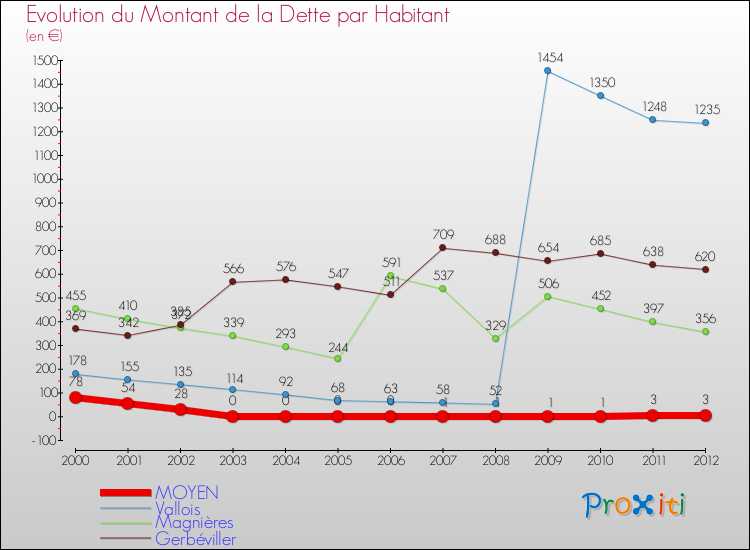 Evolution de la dette par habitant pour la commune de MOYEN et les communes proches de 2000 à 2012 Comparaison de la dette par habitant pour MOYEN et les communes voisines de 2000 à 2012