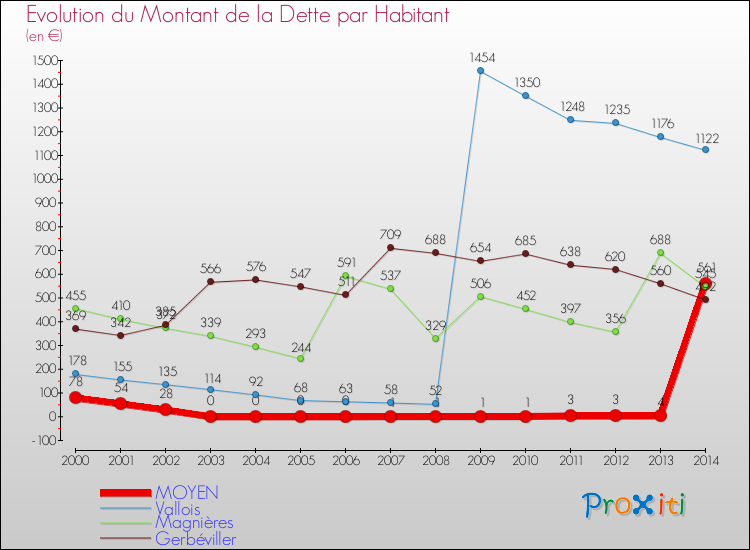 Evolution de la dette par habitant pour la commune de MOYEN et les communes proches de 2000 à 2014 Comparaison de la dette par habitant pour MOYEN et les communes voisines de 2000 à 2014