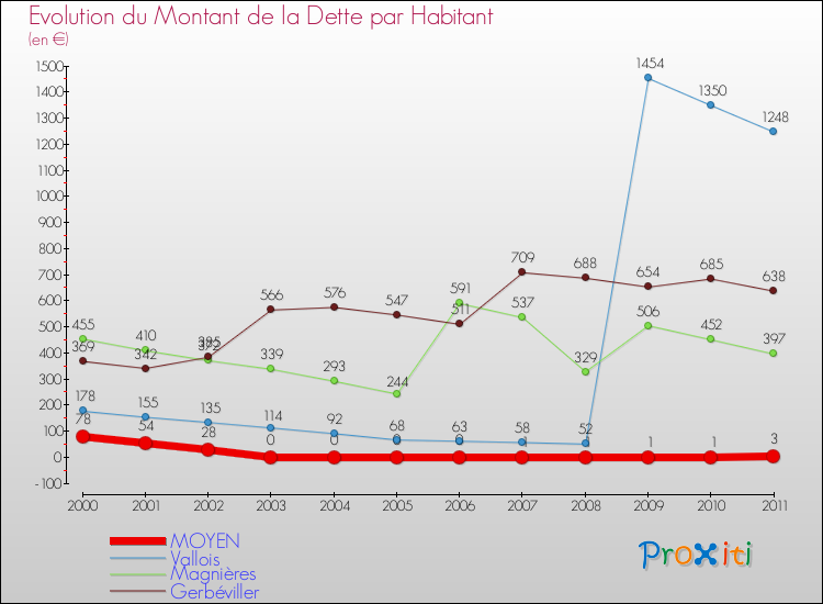 Evolution de la dette par habitant pour la commune de MOYEN et les communes proches Comparaison de la dette par habitant pour MOYEN et les communes voisines