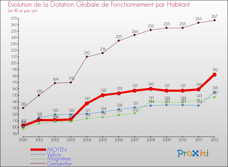 Evolution et montant de la dotation globale de fonctionnement par Habitant pour MOYEN et les communes proches Comparaison des dotations globales de fonctionnement par habitant pour MOYEN et les communes voisines