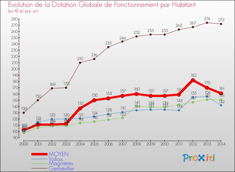 Evolution et montant de la dotation globale de fonctionnement par Habitant pour MOYEN et les communes proches de 2000 à 2014. Comparaison des dotations globales de fonctionnement par habitant pour MOYEN et les communes voisines de 2000 à 2014.
