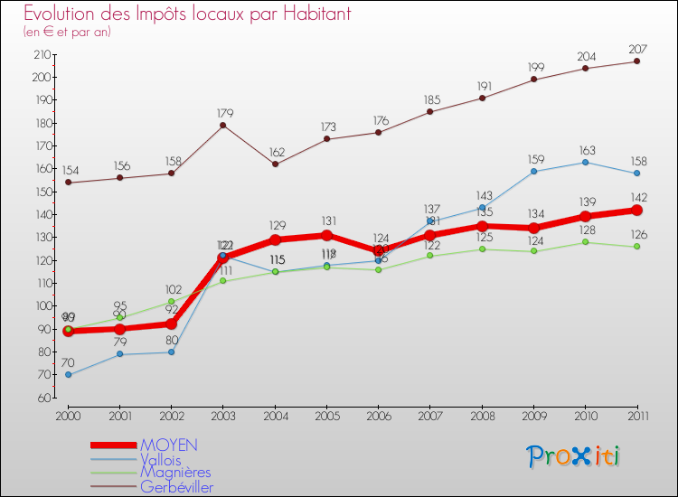 Evolution et montant des impôts locaux par Habitant pour MOYEN et les communes proches Comparaison des impôts locaux par habitant pour MOYEN et les communes voisines