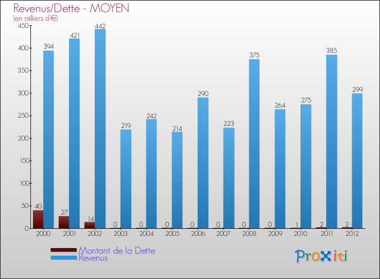 Evolution comparée de la dette et des revenus pour la commune de MOYEN de 2000 à 2012 Comparaison de la dette et des revenus pour MOYEN de 2000 à 2012