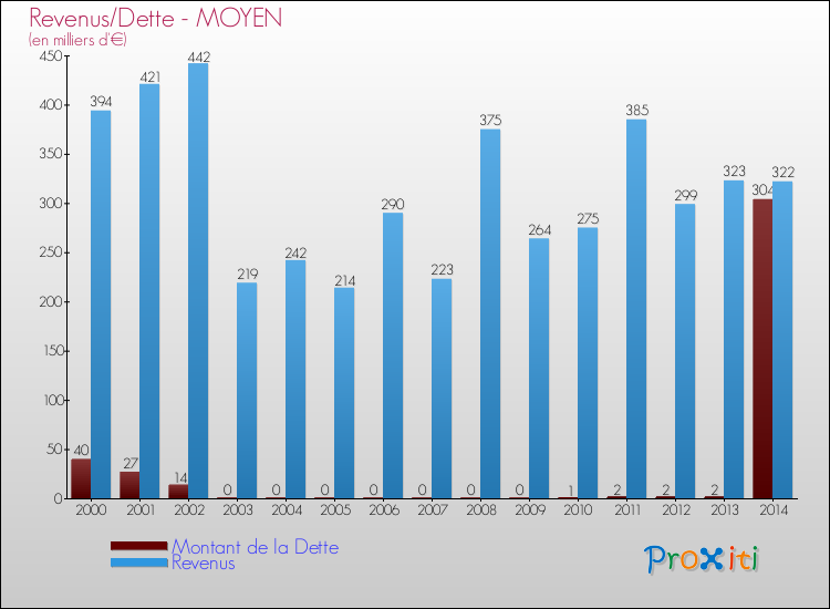 Evolution comparée de la dette et des revenus pour la commune de MOYEN de 2000 à 2014 Comparaison de la dette et des revenus pour MOYEN de 2000 à 2014