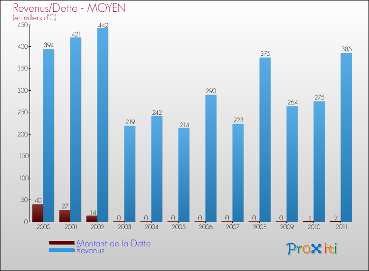 Evolution comparée de la dette et des revenus pour la commune de MOYEN de 2000 à 2011 Comparaison de la dette et des revenus pour MOYEN de 2000 à 2011