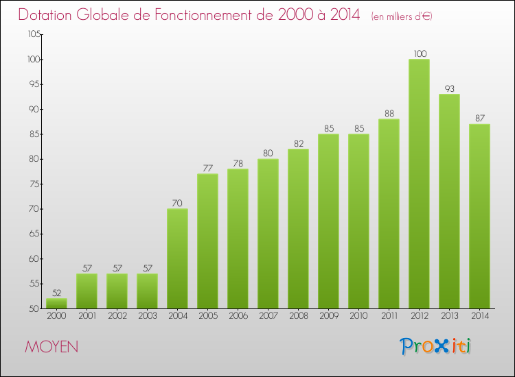 Evolution du montant de la Dotation Globale de Fonctionnement pour la commune de MOYEN de 2000 à 2014 Evolution du montant de la Dotation Globale de Fonctionnement pour MOYEN de 2000 à 2014