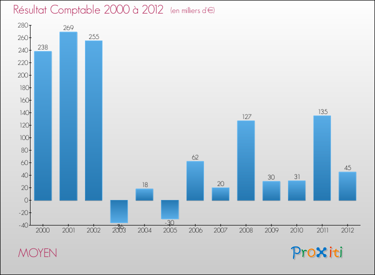 Evolution du résultat comptable pour la commune de MOYEN de 2000 à 2012 Evolution du résultat comptable pour MOYEN de 2000 à 2012